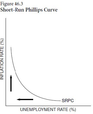 Short Run Phillips Curve