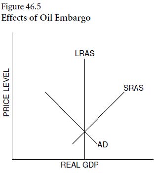 Effect of Oil Embargo Graph