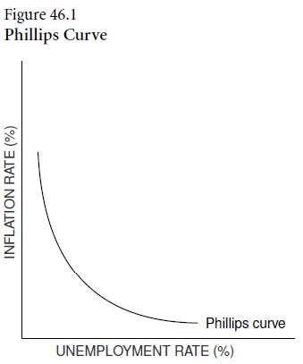 Phillips Curve graph