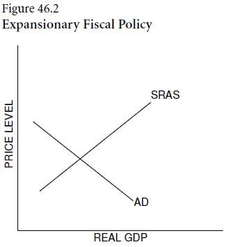 Expansionary Fiscal Policy Graph