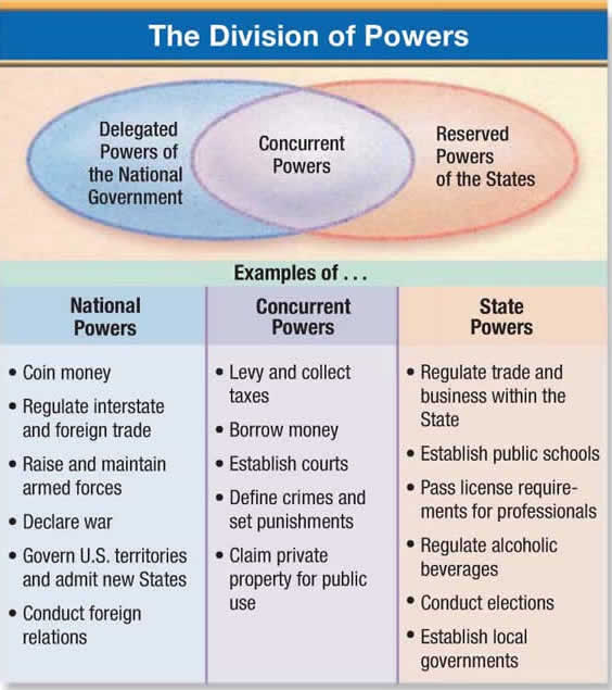 federalism diagram