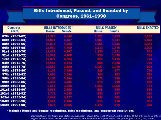 Bills passed in Congress